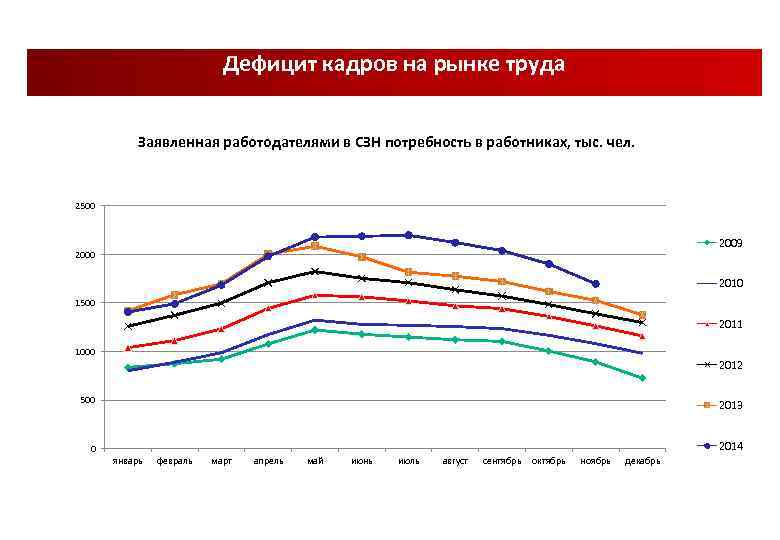 Дефицит кадров на рынке труда Заявленная работодателями в СЗН потребность в работниках, тыс. чел.