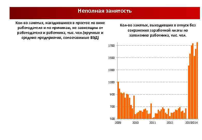 Неполная занятость Кол-во занятых, находившихся в простое по вине работодателя и по причинам, не