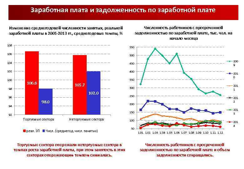 Заработная плата и задолженность по заработной плате Численность работников с просроченной задолженностью по заработной