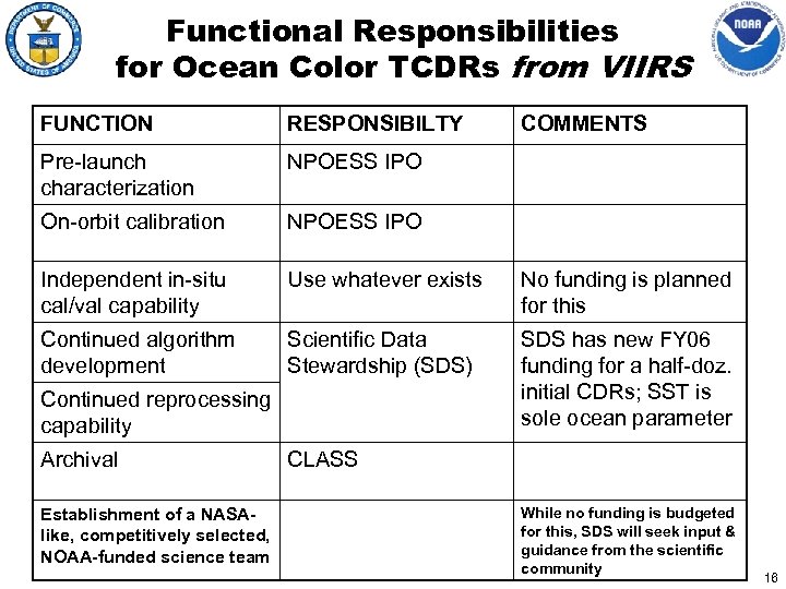 Functional Responsibilities for Ocean Color TCDRs from VIIRS FUNCTION RESPONSIBILTY Pre-launch characterization NPOESS IPO