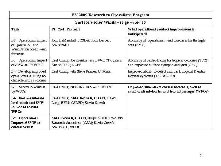 FY 2005 Research to Operations Program Surface Vector Winds – to go w/rev 25