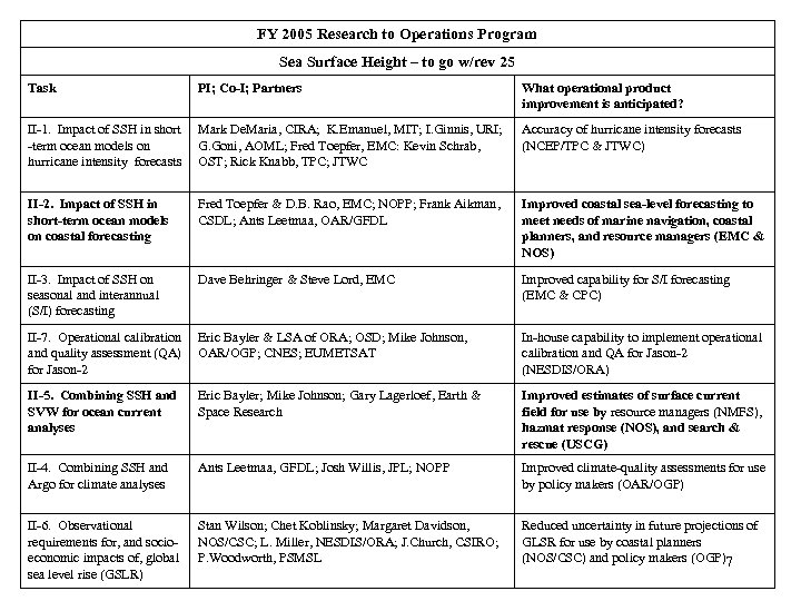 FY 2005 Research to Operations Program Sea Surface Height – to go w/rev 25