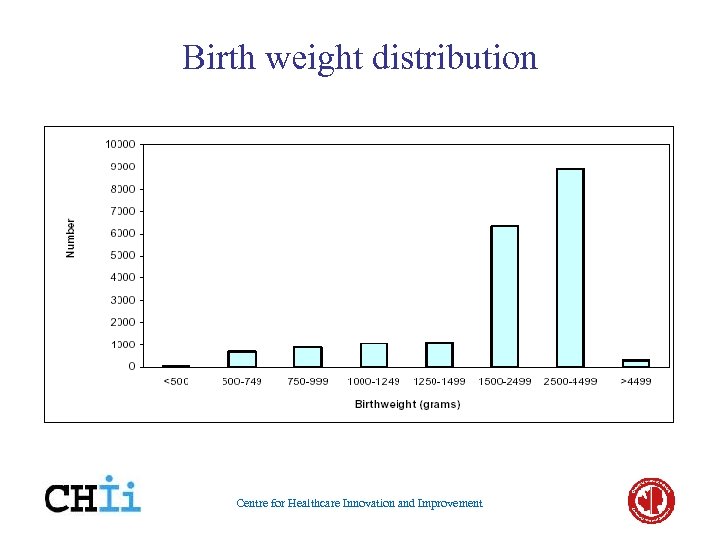Birth weight distribution Centre for Healthcare Innovation and Improvement 