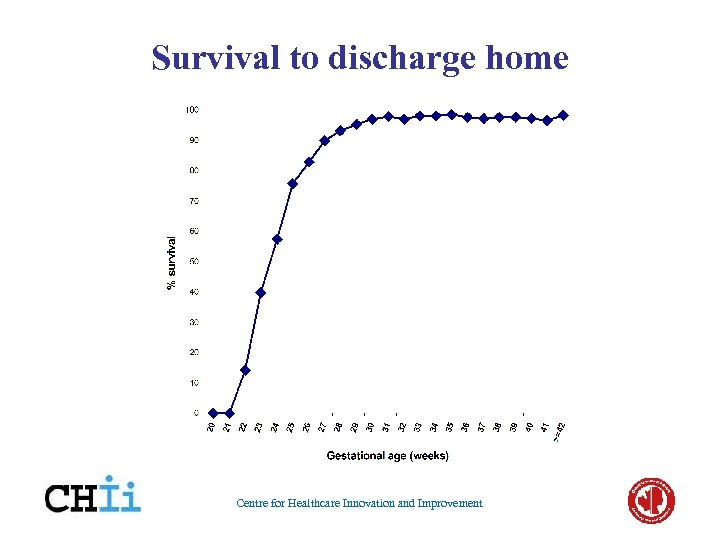 Survival to discharge home Centre for Healthcare Innovation and Improvement 