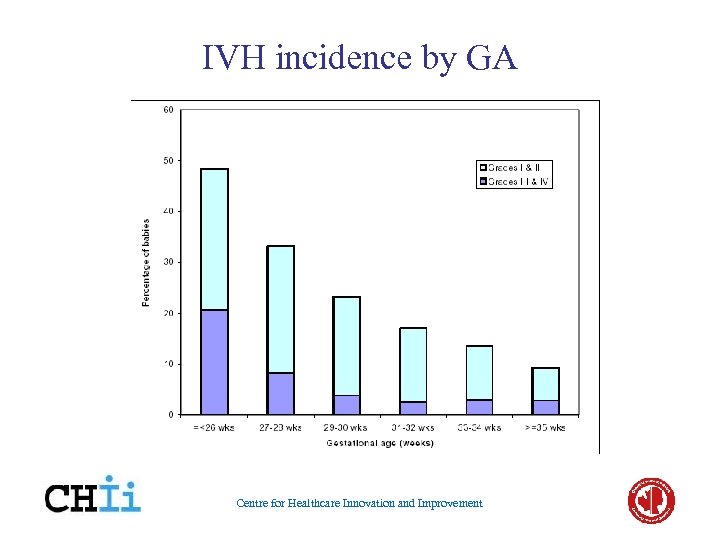 IVH incidence by GA Centre for Healthcare Innovation and Improvement 