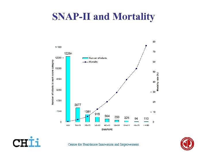 SNAP-II and Mortality Centre for Healthcare Innovation and Improvement 