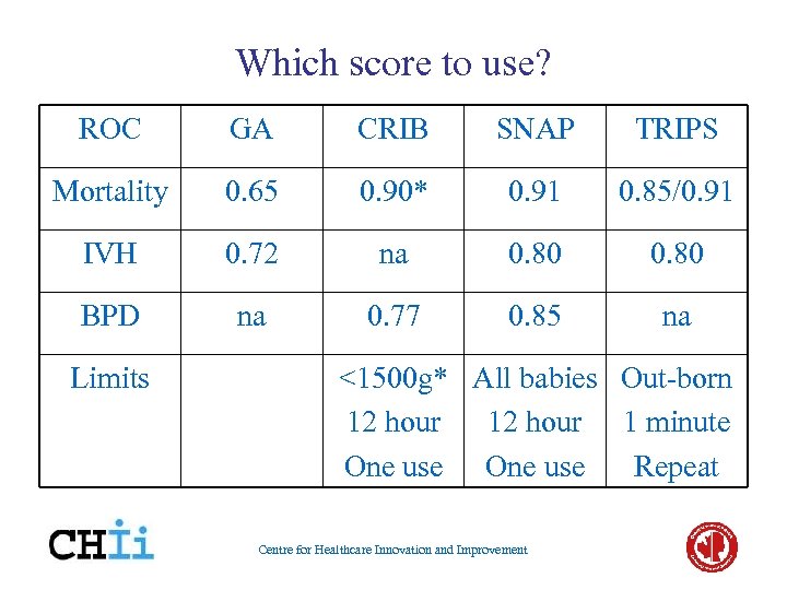Which score to use? ROC GA CRIB SNAP TRIPS Mortality 0. 65 0. 90*
