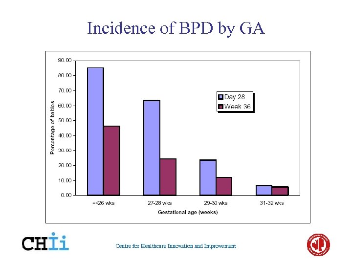 Incidence of BPD by GA Centre for Healthcare Innovation and Improvement 