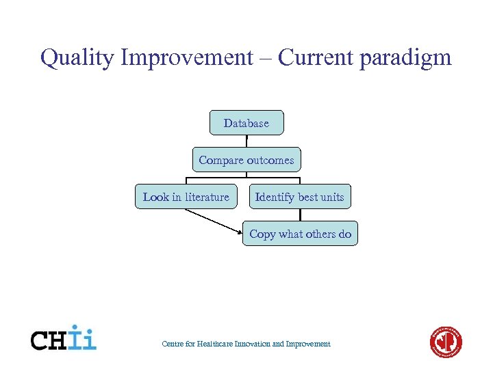 Quality Improvement – Current paradigm Database Compare outcomes Look in literature Identify best units