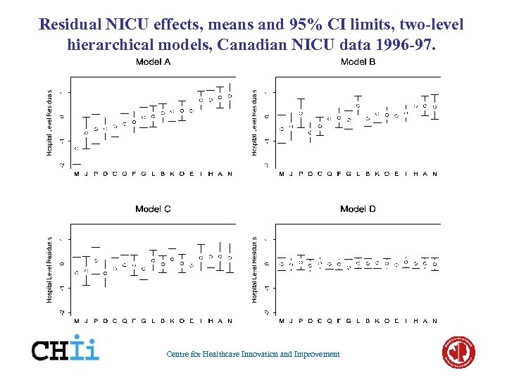 Residual NICU effects, means and 95% CI limits, two-level hierarchical models, Canadian NICU data