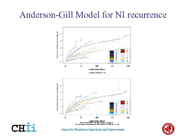 Anderson-Gill Model for NI recurrence Centre for Healthcare Innovation and Improvement 