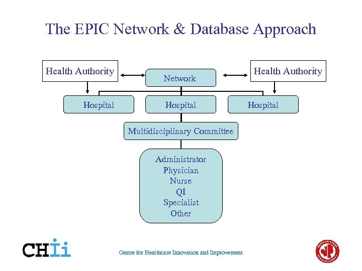 The EPIC Network & Database Approach Health Authority Hospital Network Hospital Multidisciplinary Committee Administrator