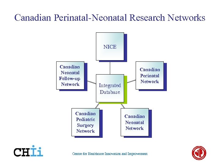 Canadian Perinatal-Neonatal Research Networks NICE Canadian Neonatal Follow-up Network Canadian Pediatric Surgery Network Integrated