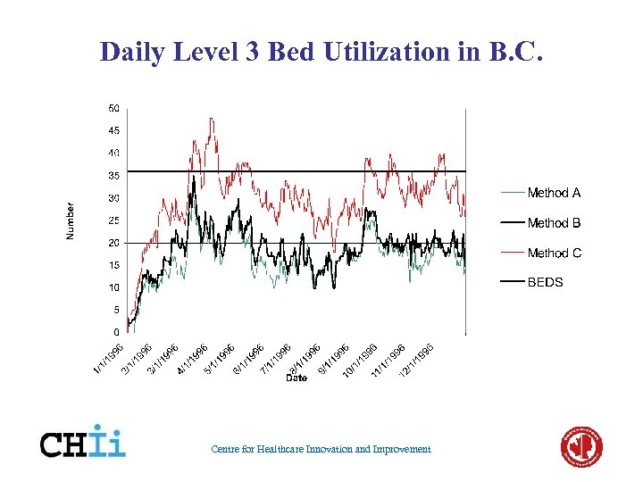 Daily Level 3 Bed Utilization in B. C. Centre for Healthcare Innovation and Improvement