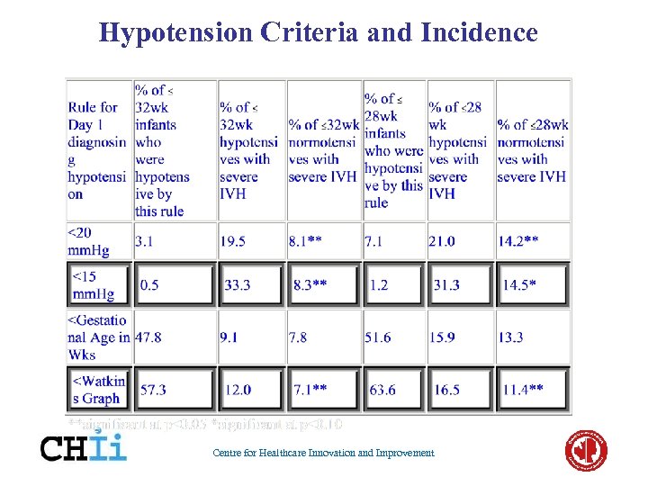 Hypotension Criteria and Incidence Centre for Healthcare Innovation and Improvement 