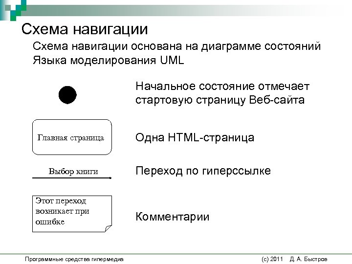 Схема навигации основана на диаграмме состояний Языка моделирования UML Начальное состояние отмечает стартовую страницу Схема навигации основана на диаграмме состояний Языка моделирования UML Начальное состояние отмечает стартовую страницу