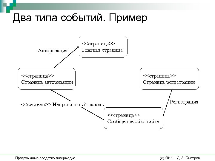 Два типа событий. Пример Авторизация <<страница>> Главная страница <<страница>> Страница авторизации <<страница>> Страница регистрации Два типа событий. Пример Авторизация <<страница>> Главная страница <<страница>> Страница авторизации <<страница>> Страница регистрации