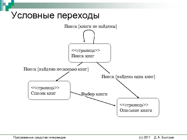 Условные переходы Поиск [книги не найдены] <<страница>> Поиск книг Поиск [найдено несколько книг] Поиск