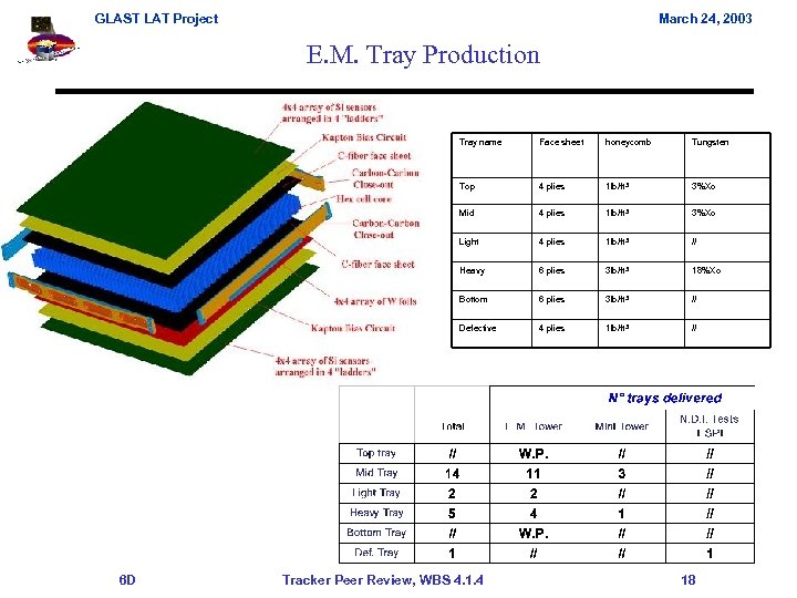 GLAST LAT Project March 24, 2003 E. M. Tray Production Tray name honeycomb Tungsten