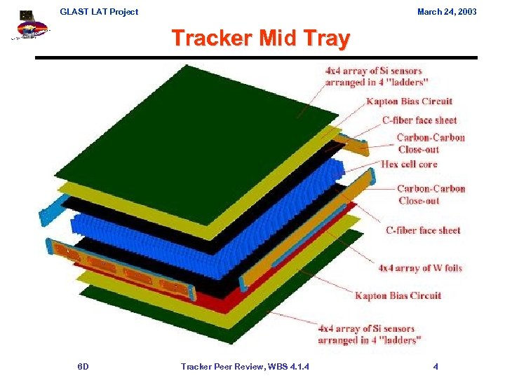 GLAST LAT Project March 24, 2003 Tracker Mid Tray 6 D Tracker Peer Review,