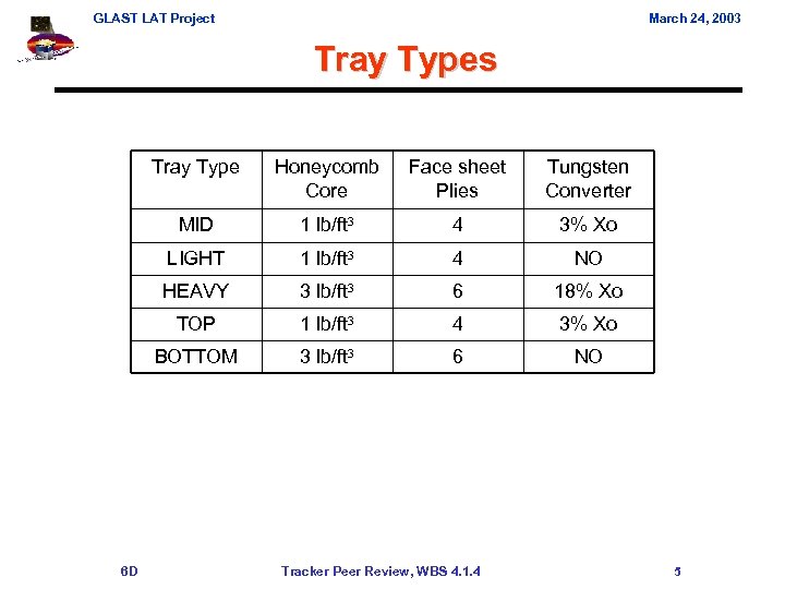GLAST LAT Project March 24, 2003 Tray Types Tray Type Face sheet Plies Tungsten