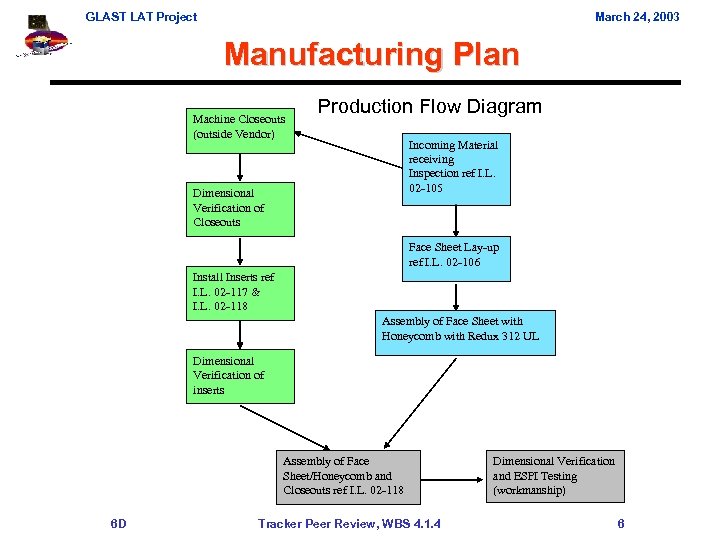GLAST LAT Project March 24, 2003 Manufacturing Plan Machine Closeouts (outside Vendor) Production Flow