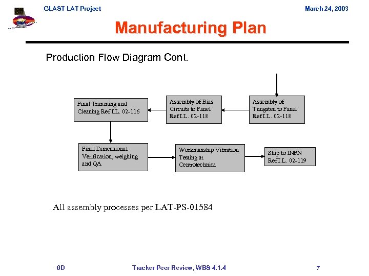 GLAST LAT Project March 24, 2003 Manufacturing Plan Production Flow Diagram Cont. Final Trimming