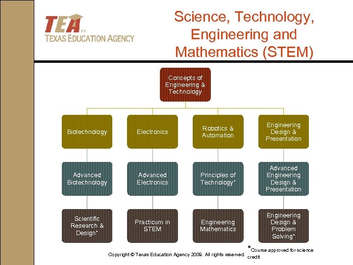 Science, Technology, Engineering and Mathematics (STEM) Concepts of Engineering & Technology Biotechnology Advanced Biotechnology