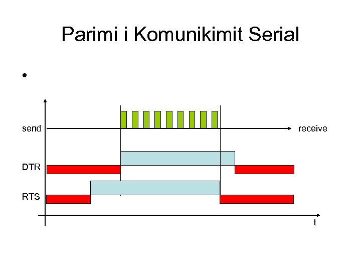 Parimi i Komunikimit Serial • send receive DTR RTS t 