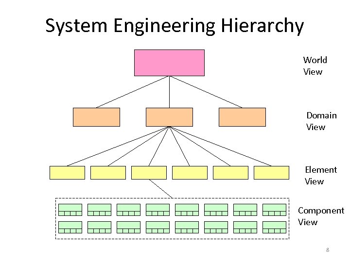 System Engineering Hierarchy World View Domain View Element View Component View 8 