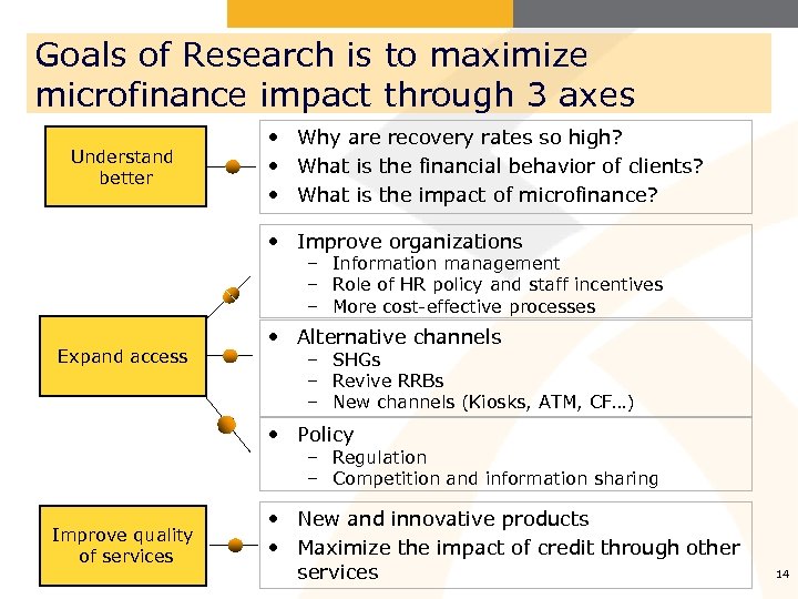 Goals of Research is to maximize microfinance impact through 3 axes Understand better •