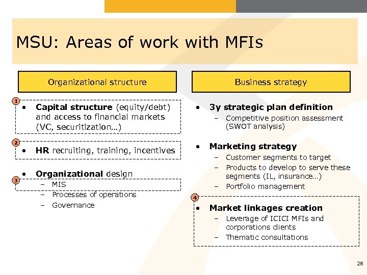 MSU: Areas of work with MFIs Organizational structure 1 2 3 • Business strategy