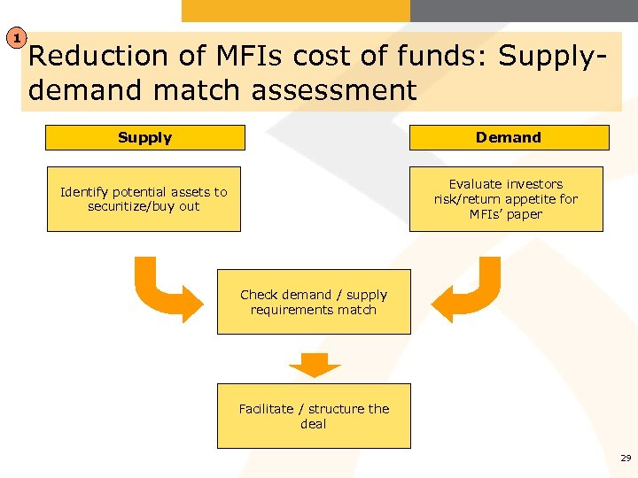 1 Reduction of MFIs cost of funds: Supplydemand match assessment Supply Demand Evaluate investors