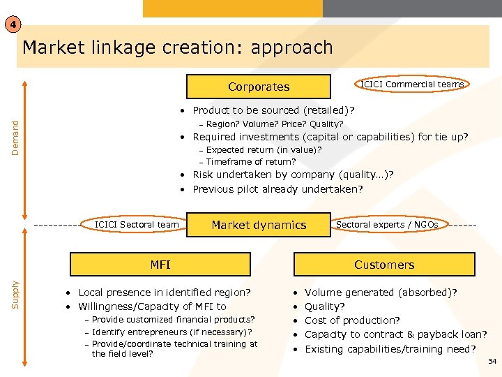 4 Market linkage creation: approach ICICI Commercial teams Corporates Demand • Product to be