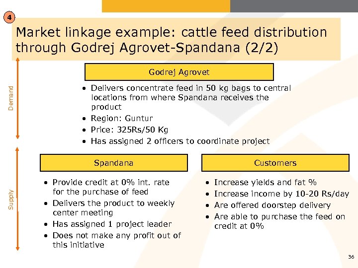 4 Market linkage example: cattle feed distribution through Godrej Agrovet-Spandana (2/2) Demand Godrej Agrovet