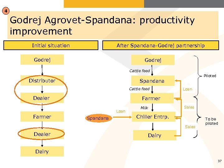 4 Godrej Agrovet-Spandana: productivity improvement Initial situation After Spandana-Godrej partnership Godrej Cattle feed Distributor