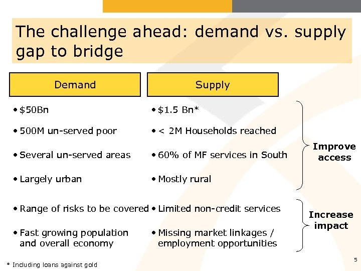 The challenge ahead: demand vs. supply gap to bridge Demand Supply • $50 Bn