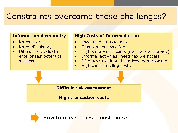 Constraints overcome those challenges? Information Asymmetry High Costs of Intermediation • • • No