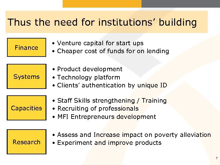 Thus the need for institutions’ building Finance • Venture capital for start ups •