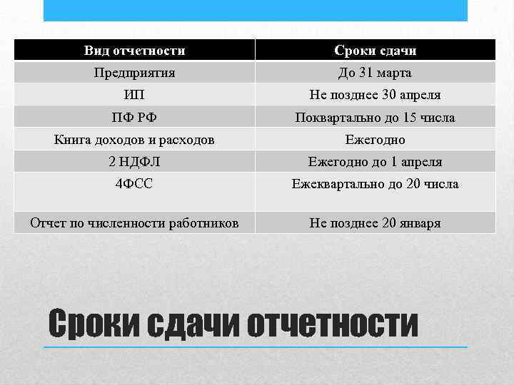 Вид отчетности Сроки сдачи Предприятия До 31 марта ИП Не позднее 30 апреля ПФ