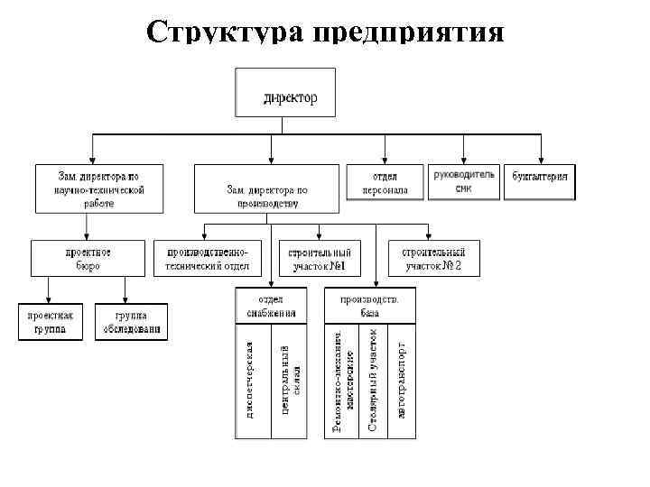 Иерархия строительной компании схема