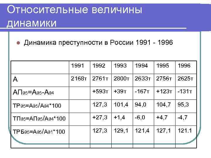 Относительная величина динамики. Рассчитать относительную величину динамики. Относительные величины динамики преступности. Виды относительных величин динамики.