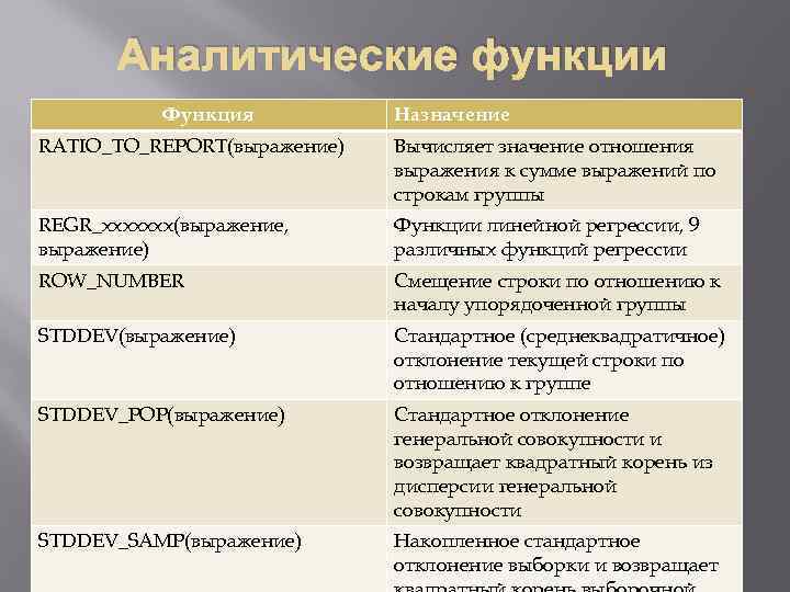 Аналитические функции Функция Назначение RATIO_TO_REPORT(выражение) Вычисляет значение отношения выражения к сумме выражений по строкам