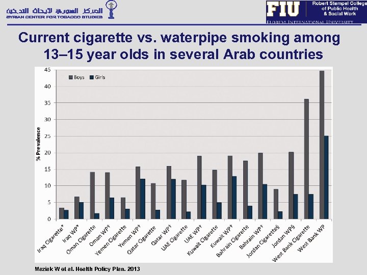 Current cigarette vs. waterpipe smoking among 13– 15 year olds in several Arab countries