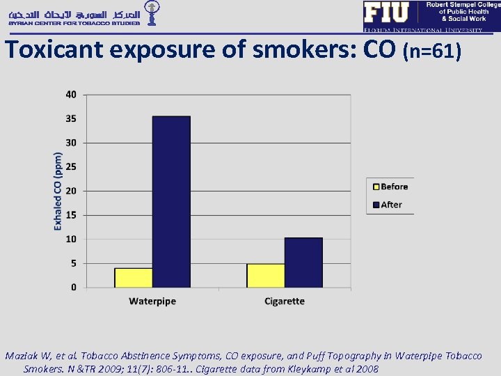 Toxicant exposure of smokers: CO (n=61) Maziak W, et al. Tobacco Abstinence Symptoms, CO