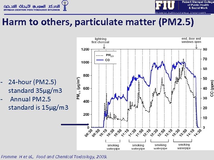 Harm to others, particulate matter (PM 2. 5) - 24 -hour (PM 2. 5)