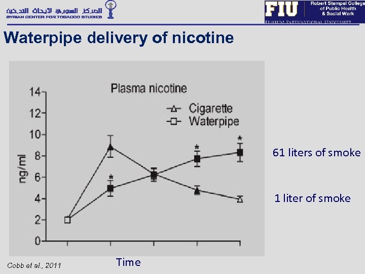 Waterpipe delivery of nicotine 61 liters of smoke 1 liter of smoke Cobb et