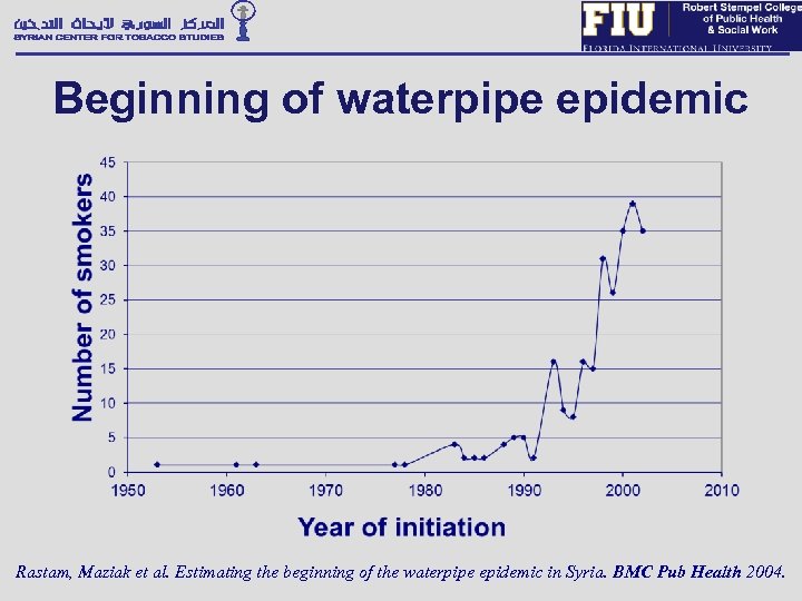 Beginning of waterpipe epidemic Rastam, Maziak et al. Estimating the beginning of the waterpipe