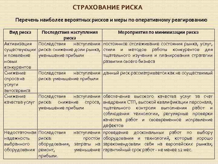 СТРАХОВАНИЕ РИСКА Перечень наиболее вероятных рисков и меры по оперативному реагированию Вид риска Последствия