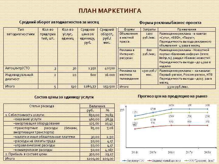 ПЛАН МАРКЕТИНГА Средний оборот автодиагностов за месяц Тип автодиагностики Кол-во предприя тий, шт. Кол-во